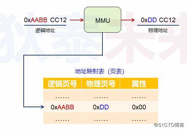 操作系统-页式内存管理