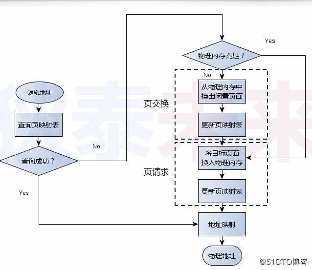 操作系统-页式内存管理