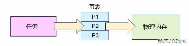 操作系统-页式内存管理