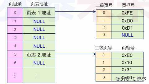 操作系统-页式内存管理