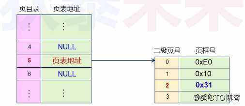 操作系统-页式内存管理