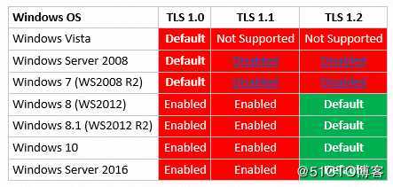 Microsoft 365 更新：于2020/6/1，Office 365退役TLS1.0/1.1