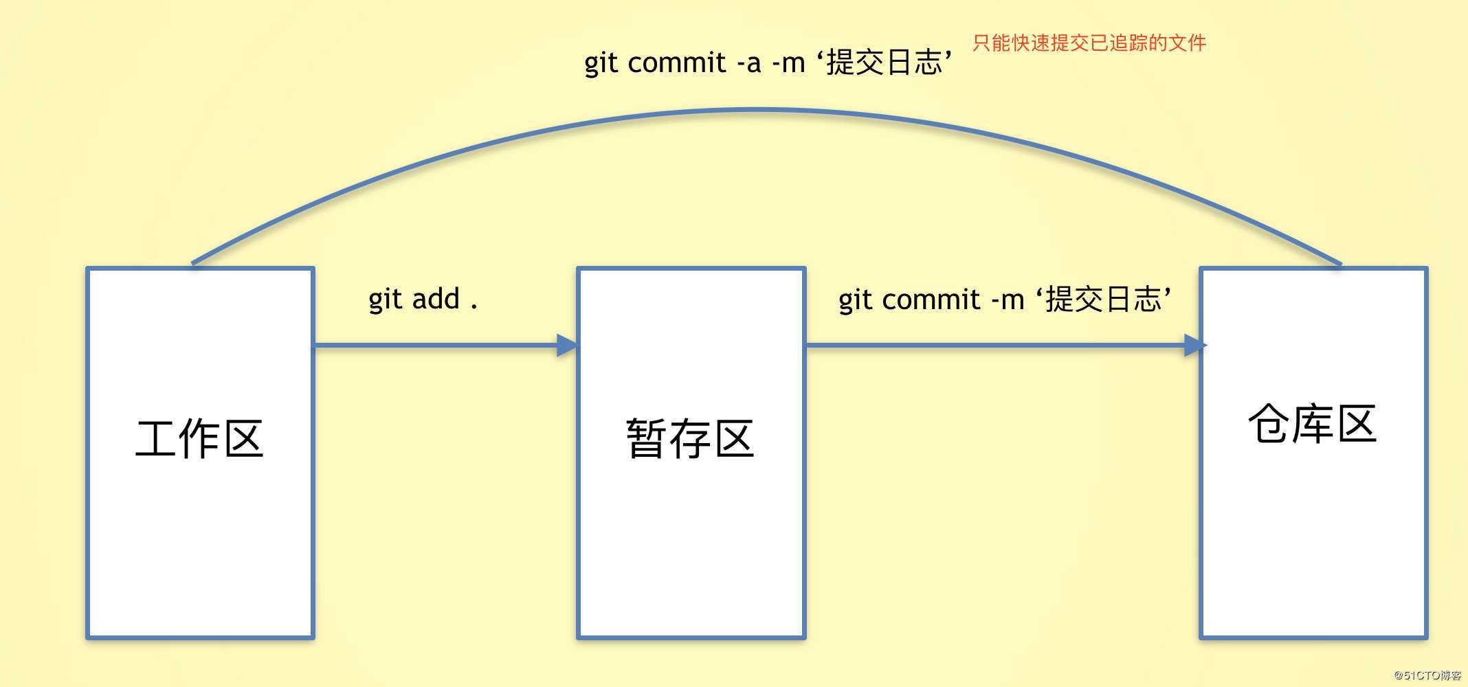 git 入门到放弃