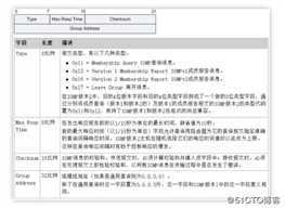 【数通面试私房菜之组播专题】第二期： IGMPv2详解