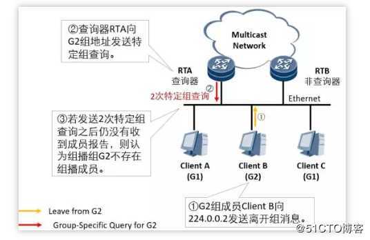 【数通面试私房菜之组播专题】第二期： IGMPv2详解