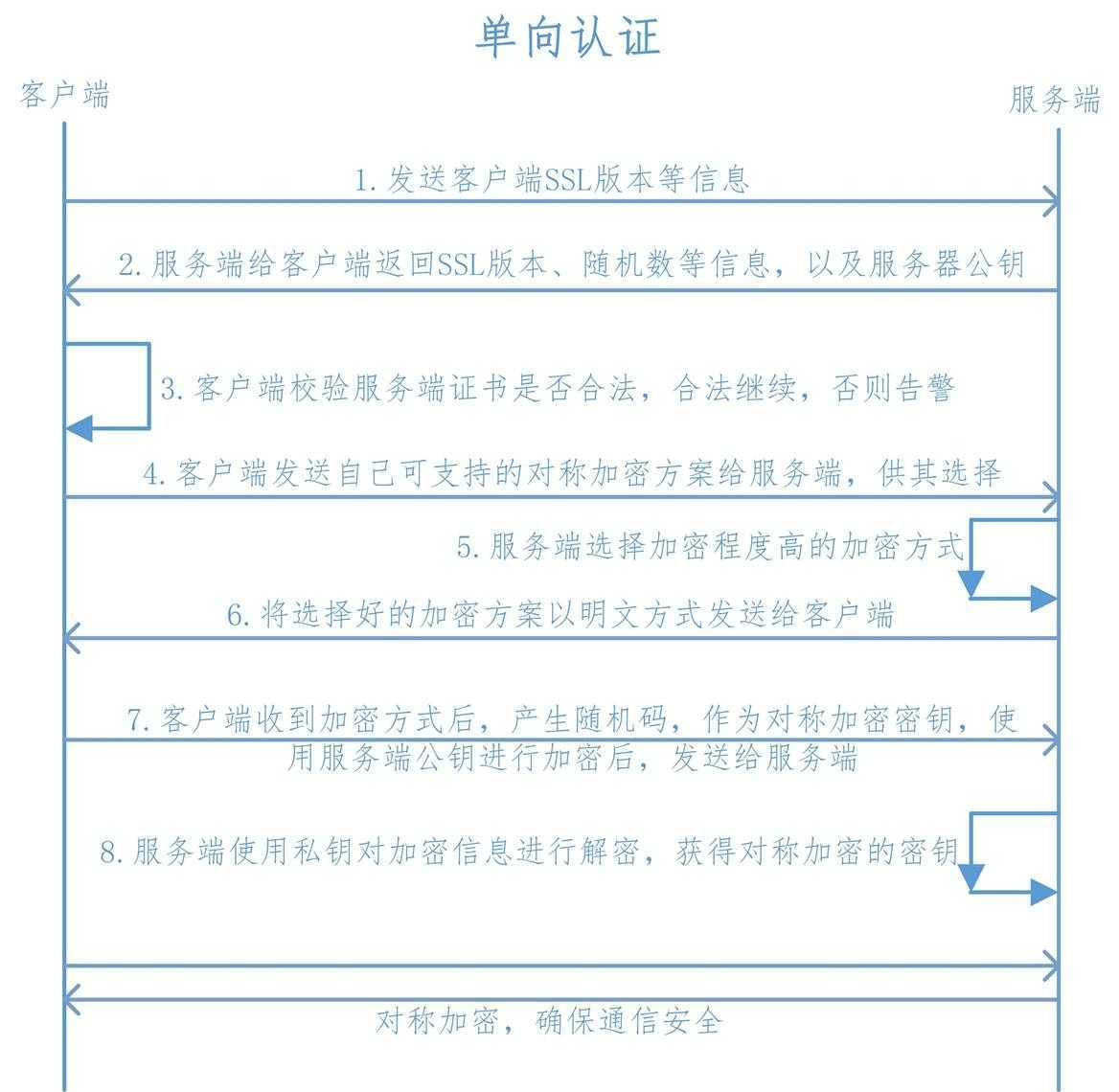 单向验证的流程