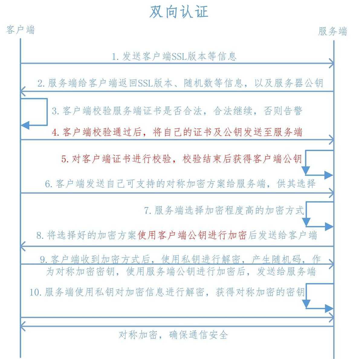 双向验证的流程