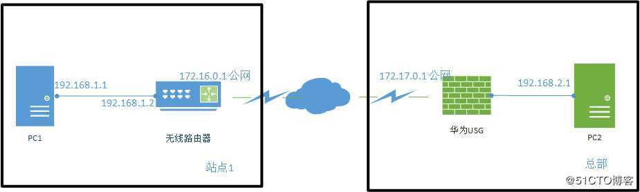 centos部署ipsec *** nat穿越