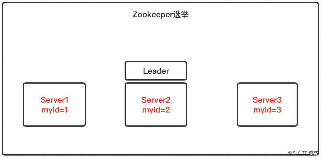 架构设计 | 分布式系统调度，Zookeeper集群化管理