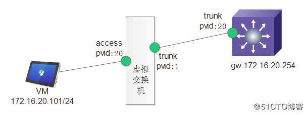 vmware虚拟交换机二层详解