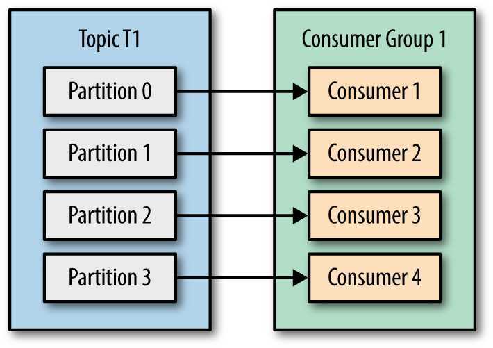 kafka consumer partition