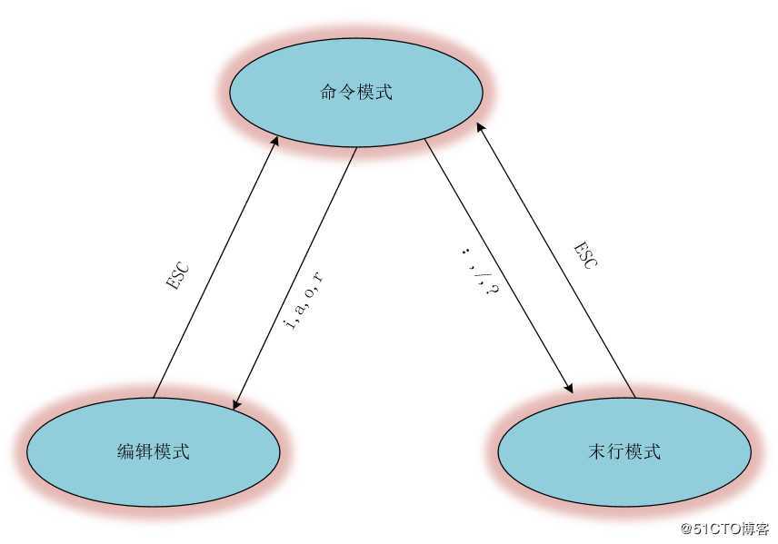 vim详解