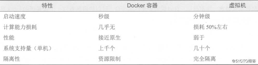 Docker安装和基础管理命令