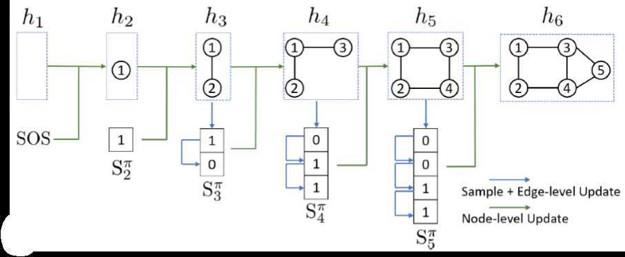 GraphRNN