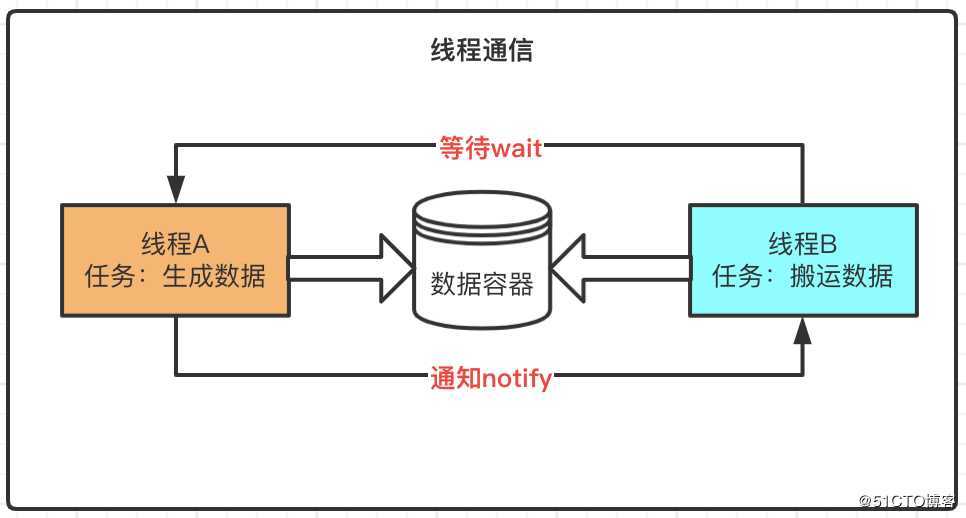 Java并发编程(04)：线程间通信，等待/通知机制