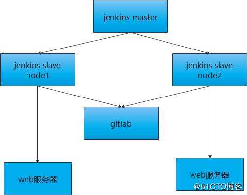jenkins分布式