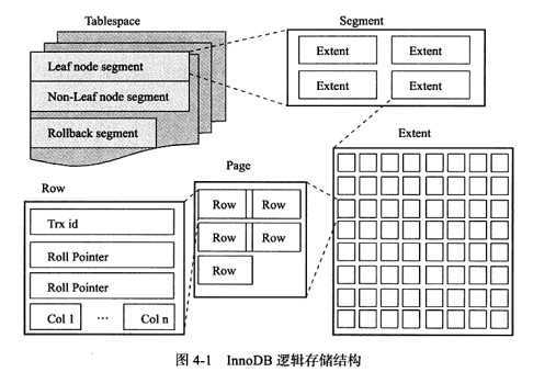 InnoDB逻辑存储结构