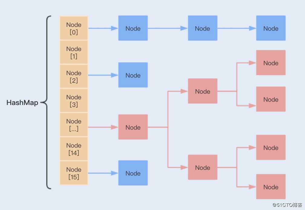 深入理解Java编程性能调优——深入浅出HashMap的设计与优化