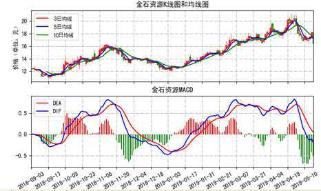 下面改写一下之前的范例程序,把股票代码改成603505,把股票名称改