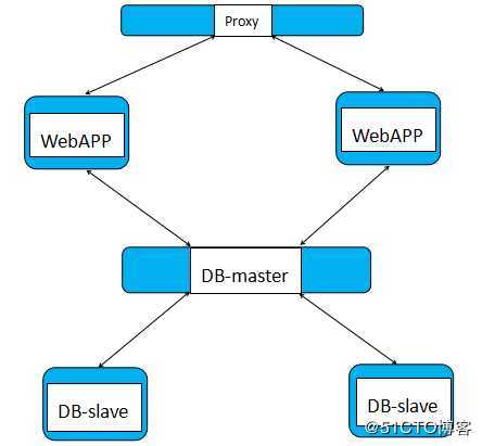 利用Docker构建分布式应用栈