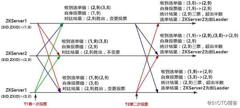 分布式系统选主怎么玩