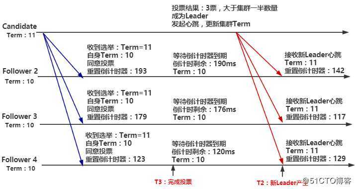 分布式系统选主怎么玩