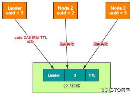 分布式系统选主怎么玩