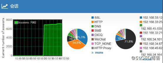 众至大数据分析图表化Dashboard数据往来一目了然