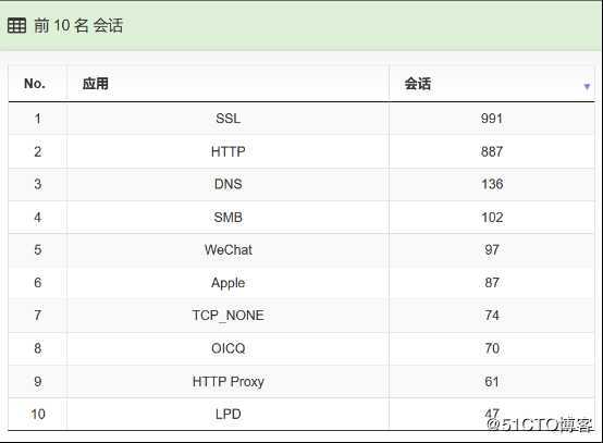 众至大数据分析图表化Dashboard数据往来一目了然