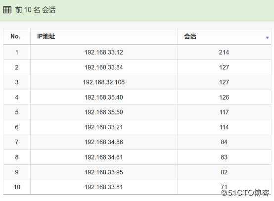 众至大数据分析图表化Dashboard数据往来一目了然