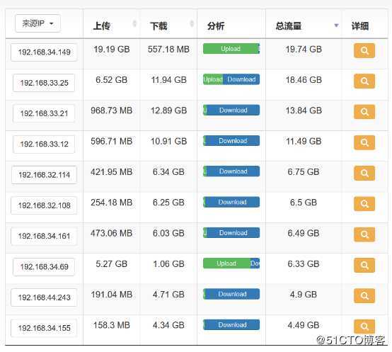 众至大数据分析图表化Dashboard数据往来一目了然