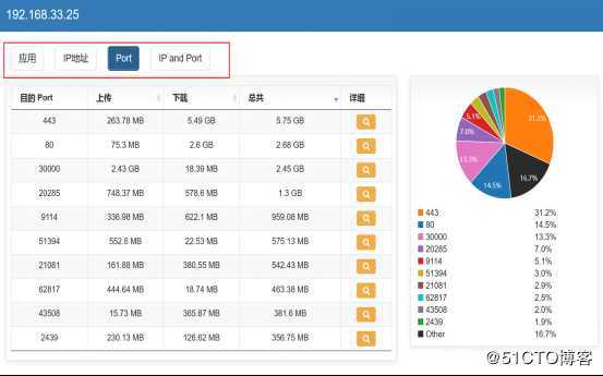 众至大数据分析图表化Dashboard数据往来一目了然