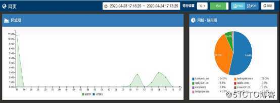 众至大数据分析图表化Dashboard数据往来一目了然