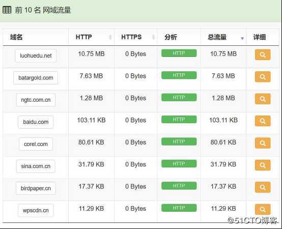众至大数据分析图表化Dashboard数据往来一目了然