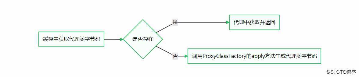 从0到1！大话动静态代理