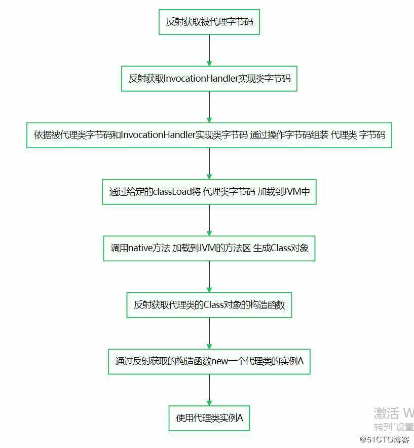 从0到1！大话动静态代理