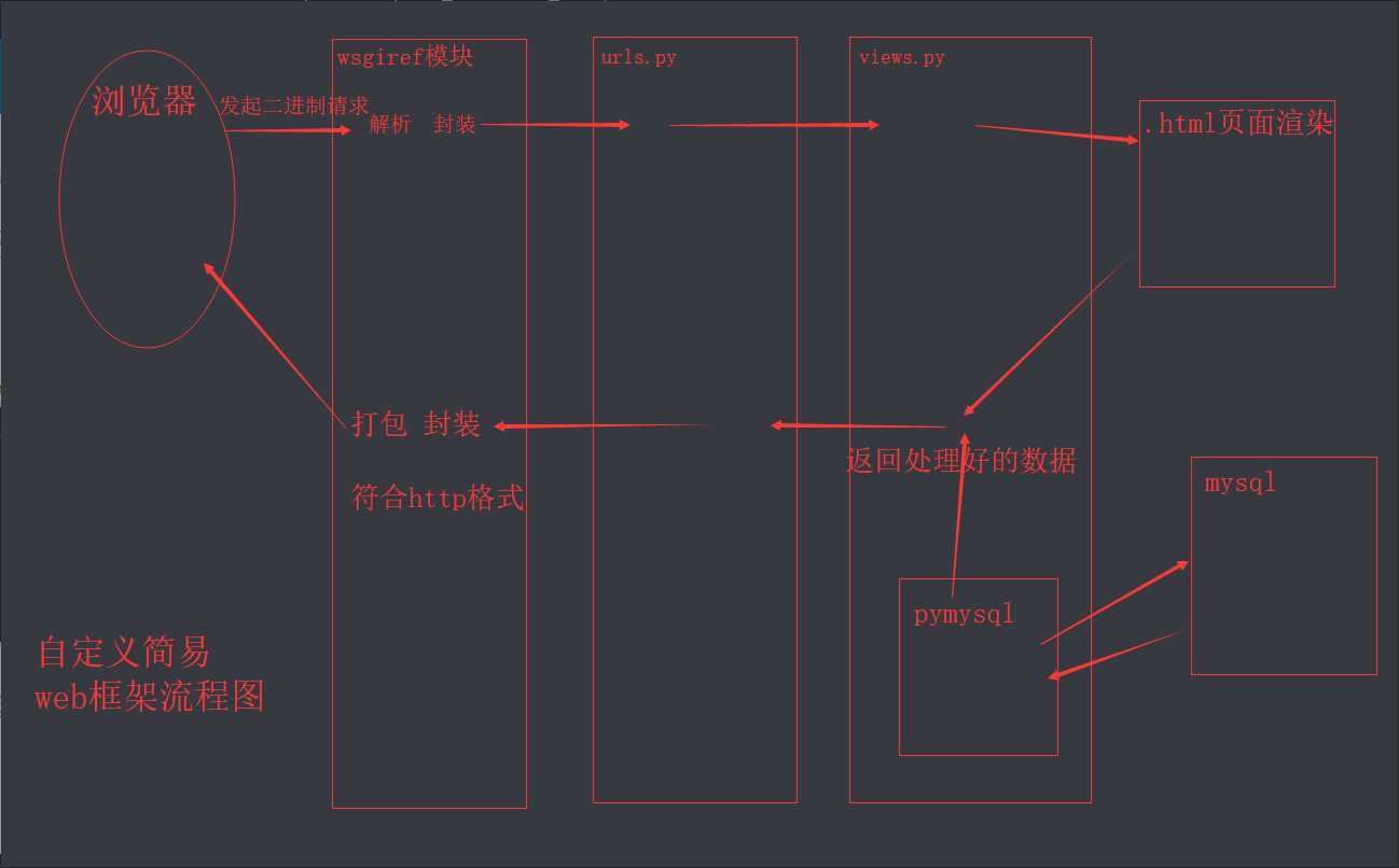 自定义简易web框架流程图.png