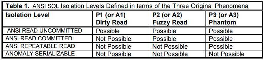 ANSI SQL Isolation Levels Defined in terms of the Three Original Phenomena