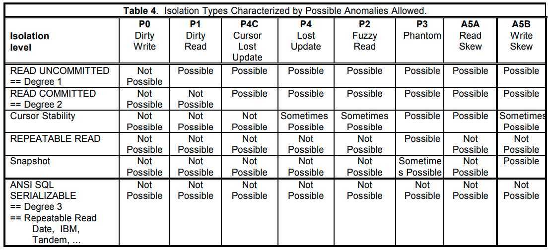 Isolation Types Characterized by Possible Anomalies Allowed.