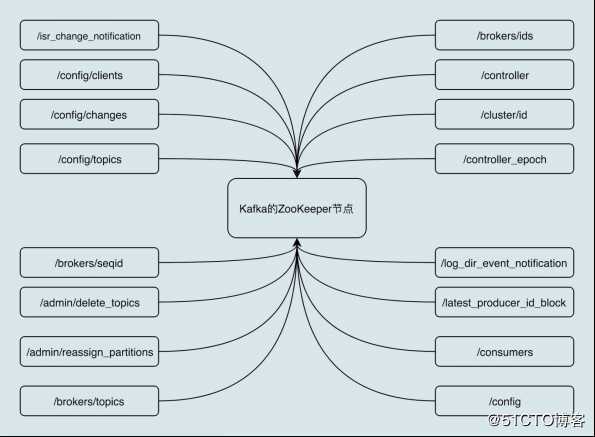 Kafka快速入门（三）——Kafka核心技术