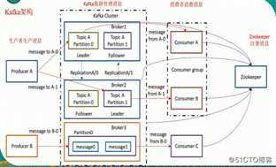 Kafka快速入门（二）——Kafka架构
