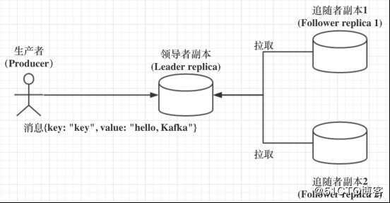 Kafka快速入门（二）——Kafka架构