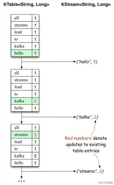 Kafka核心API——Stream API