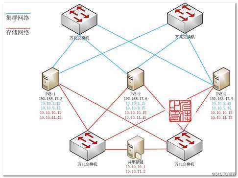 001入门级的超融合私有云开源解决方案Proxmox VE之规划部署