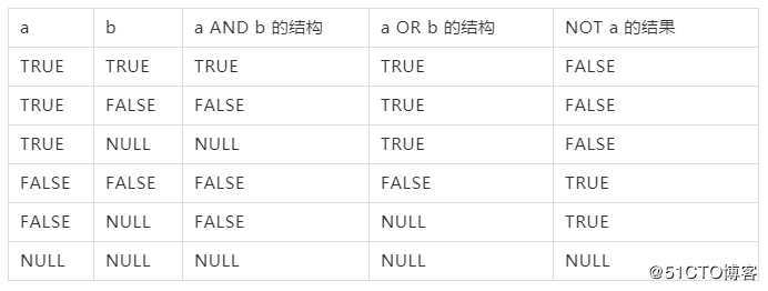 PostgreSQL之SQL操作符介绍及实践