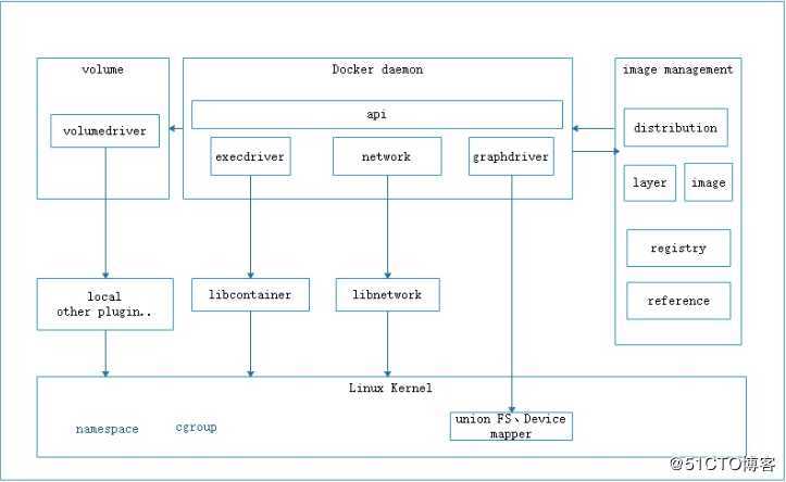 Docker架构原理及简单使用