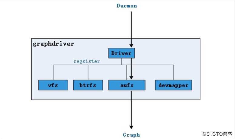 Docker架构原理及简单使用