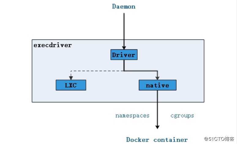 Docker架构原理及简单使用