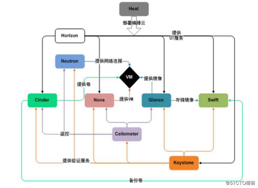 OpenStack操作笔记（1）--- 基础环境搭建