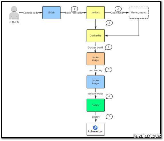 CICD实现方法之二--Gitlab+Jenkins+K8S